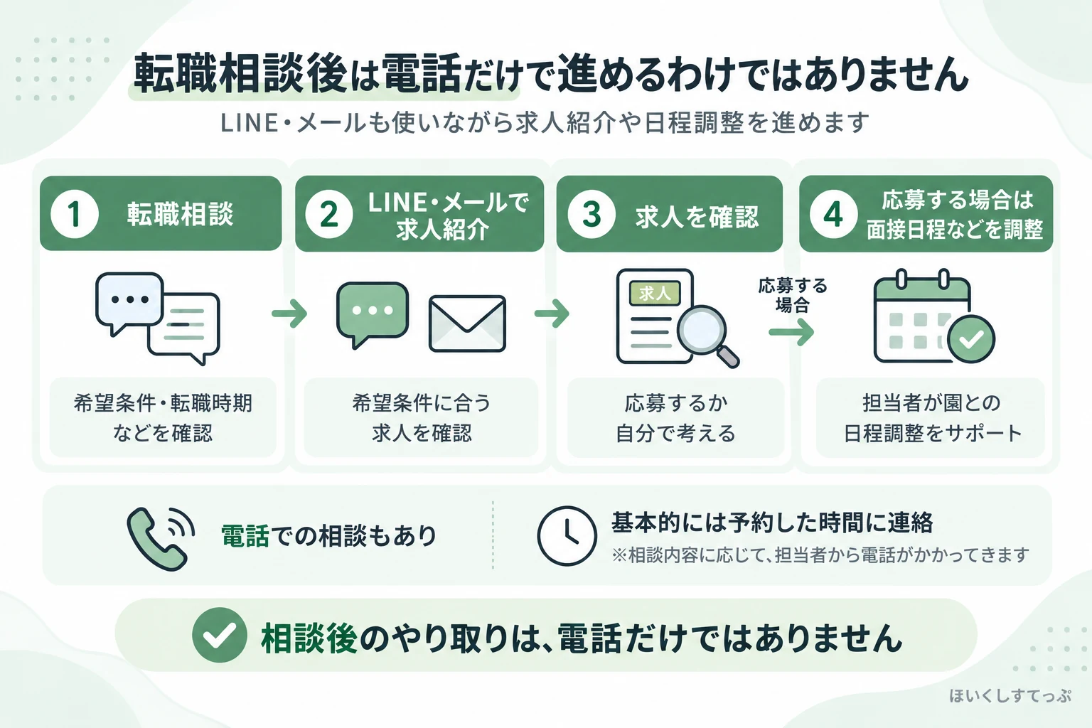 レバウェル保育士の転職相談後はLINEやメールで求人紹介を受け、応募時は日程調整を進める。電話だけでやり取りする仕組みではない