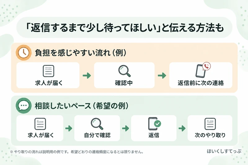 レバウェル保育士の連絡ペースが負担な場合、求人確認中に再連絡が来る流れと、返信するまで待ってほしいと希望を伝える場合のイメージ