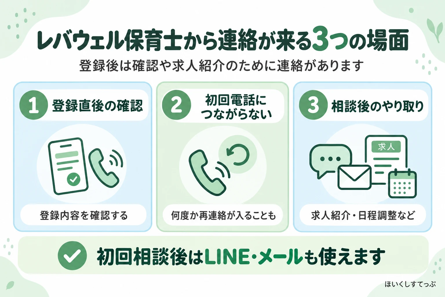 レバウェル保育士から連絡が来る3つの場面。登録直後の確認、初回電話につながらない場合の再連絡、相談後の求人紹介や日程調整