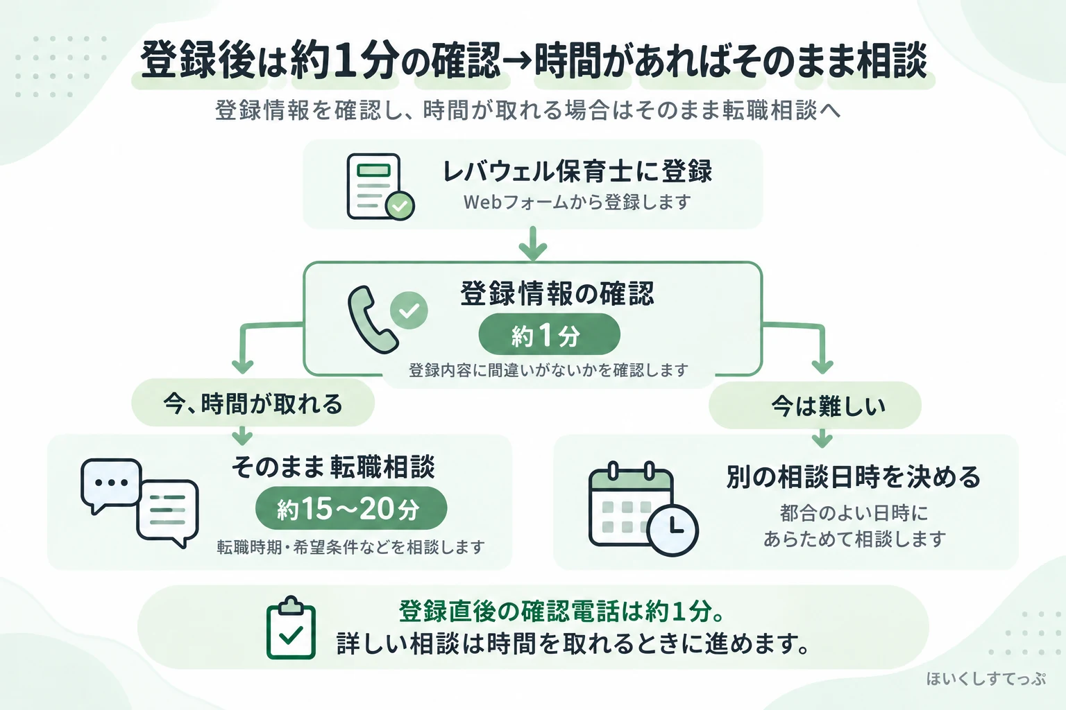 レバウェル保育士登録後の電話の流れ。登録情報確認は約1分で、時間があれば15〜20分ほど転職相談、難しければ別の相談日時を決める