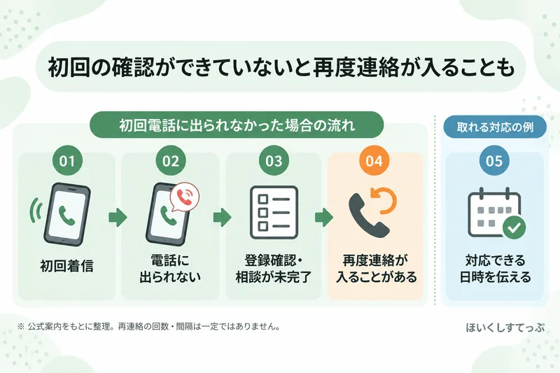 レバウェル保育士の初回電話に出られない場合、登録確認や相談が完了していないため再度連絡が入ることがあり、対応できる日時を伝える流れ