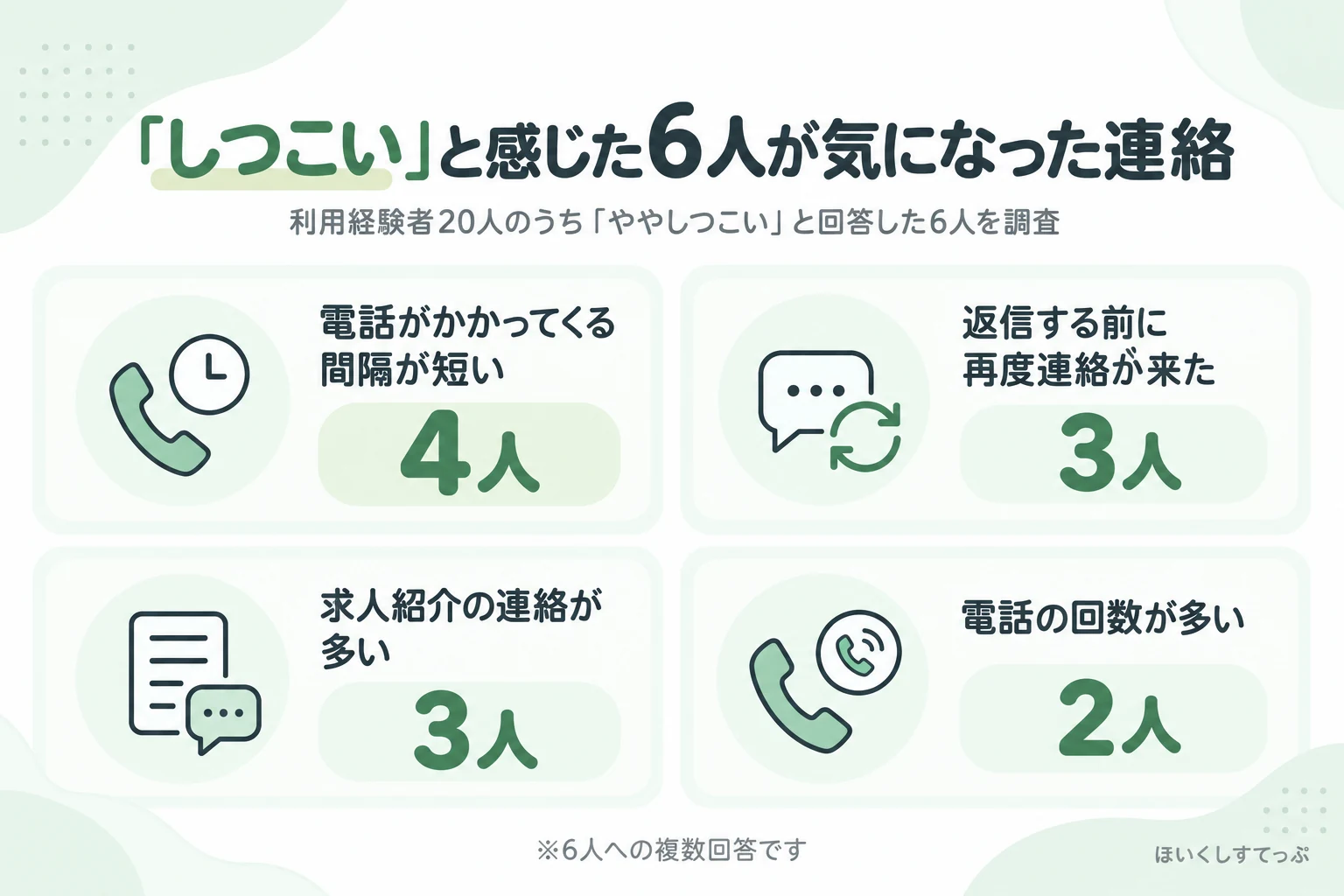 レバウェル保育士をややしつこいと感じた6人への複数回答。電話間隔が短い4人、返信前の再連絡3人、求人紹介が多い3人、電話回数が多い2人