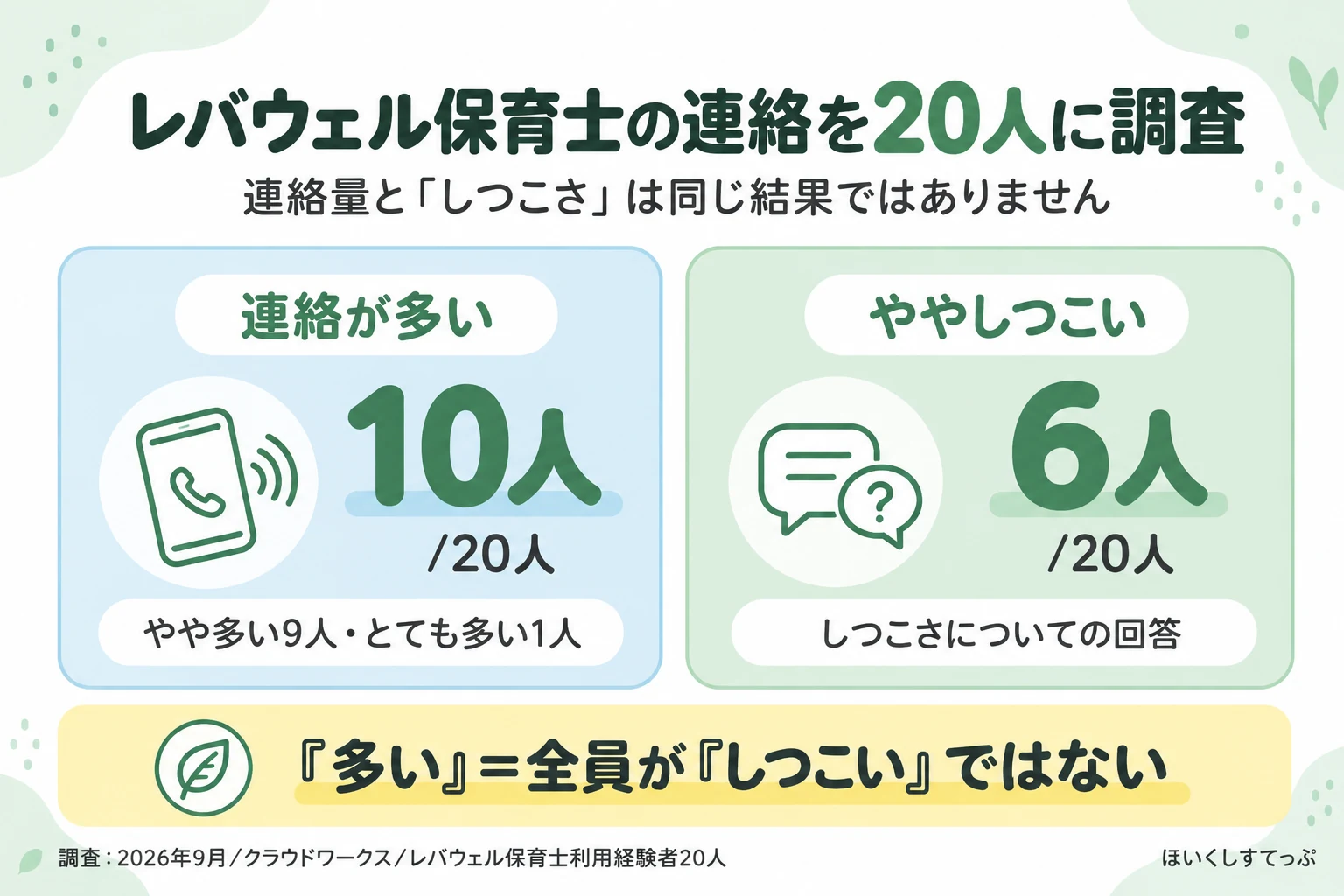 レバウェル保育士利用経験者20人の調査。連絡を多いと感じた人は10人、ややしつこいと感じた人は6人で、連絡の多さとしつこさは同じではない
