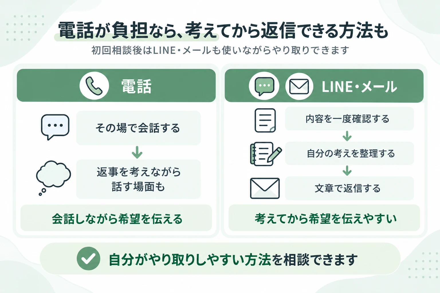 レバウェル保育士との連絡方法の違い。電話はその場で会話し、LINEやメールは内容を確認して自分の考えを整理してから返信できる
