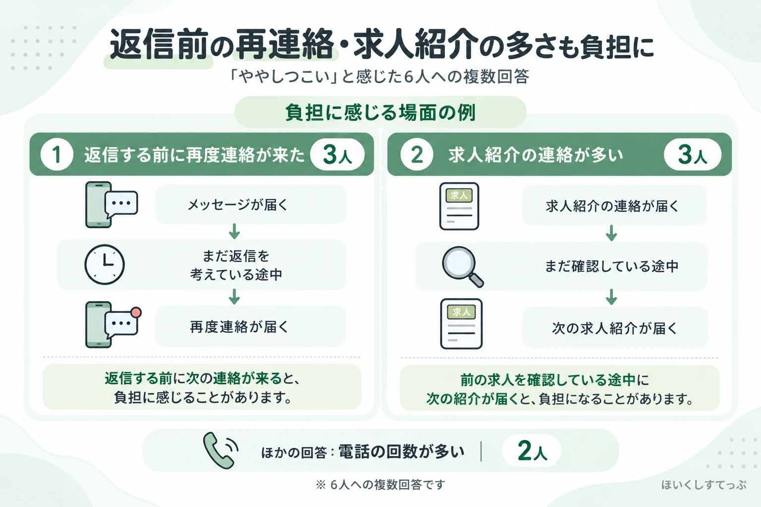 レバウェル保育士をややしつこいと感じた人のうち、返信前の再連絡3人、求人紹介の多さ3人、電話回数の多さ2人という回答
