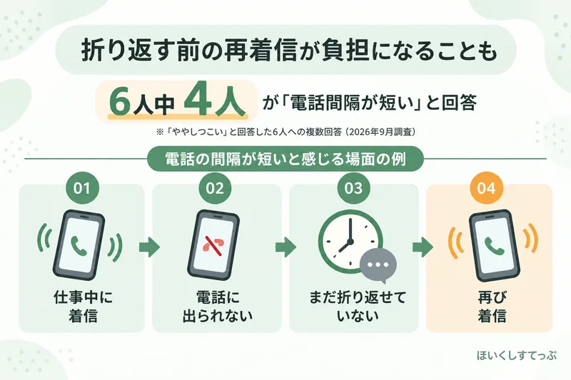 レバウェル保育士をややしつこいと感じた6人中4人が電話間隔の短さを回答。仕事中の着信に出られず、折り返す前に再び着信する流れ